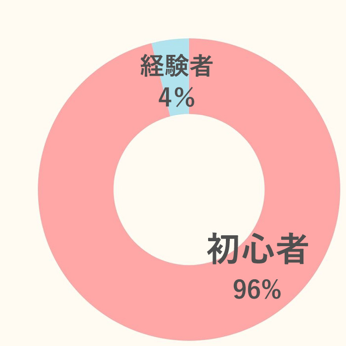 円グラフ1