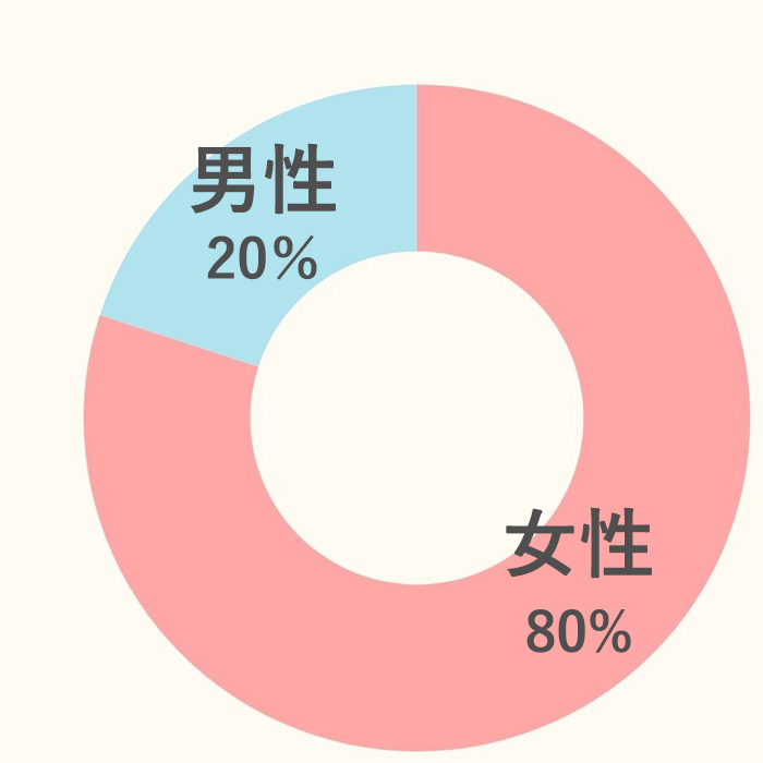 円グラフ2