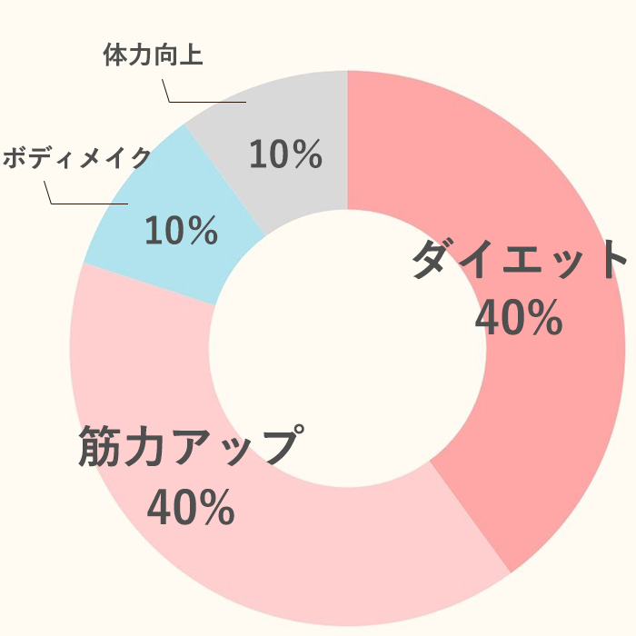 円グラフ4