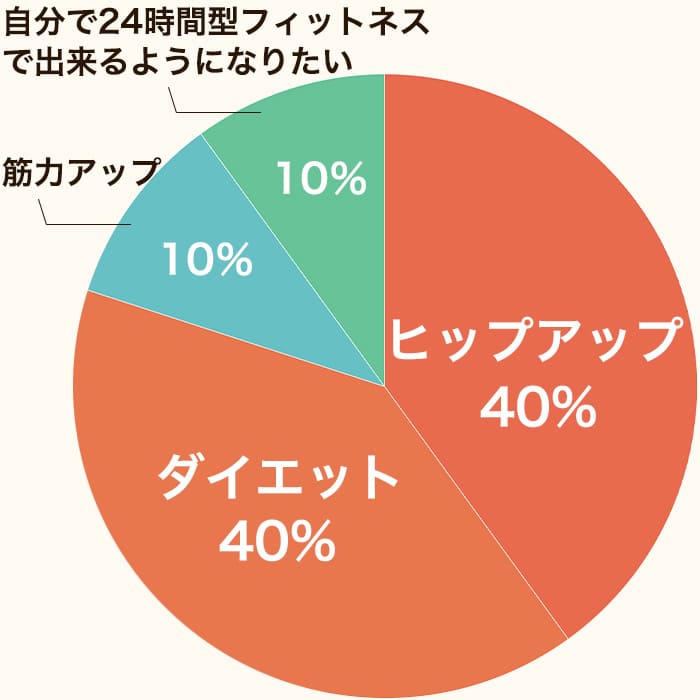 円グラフ4